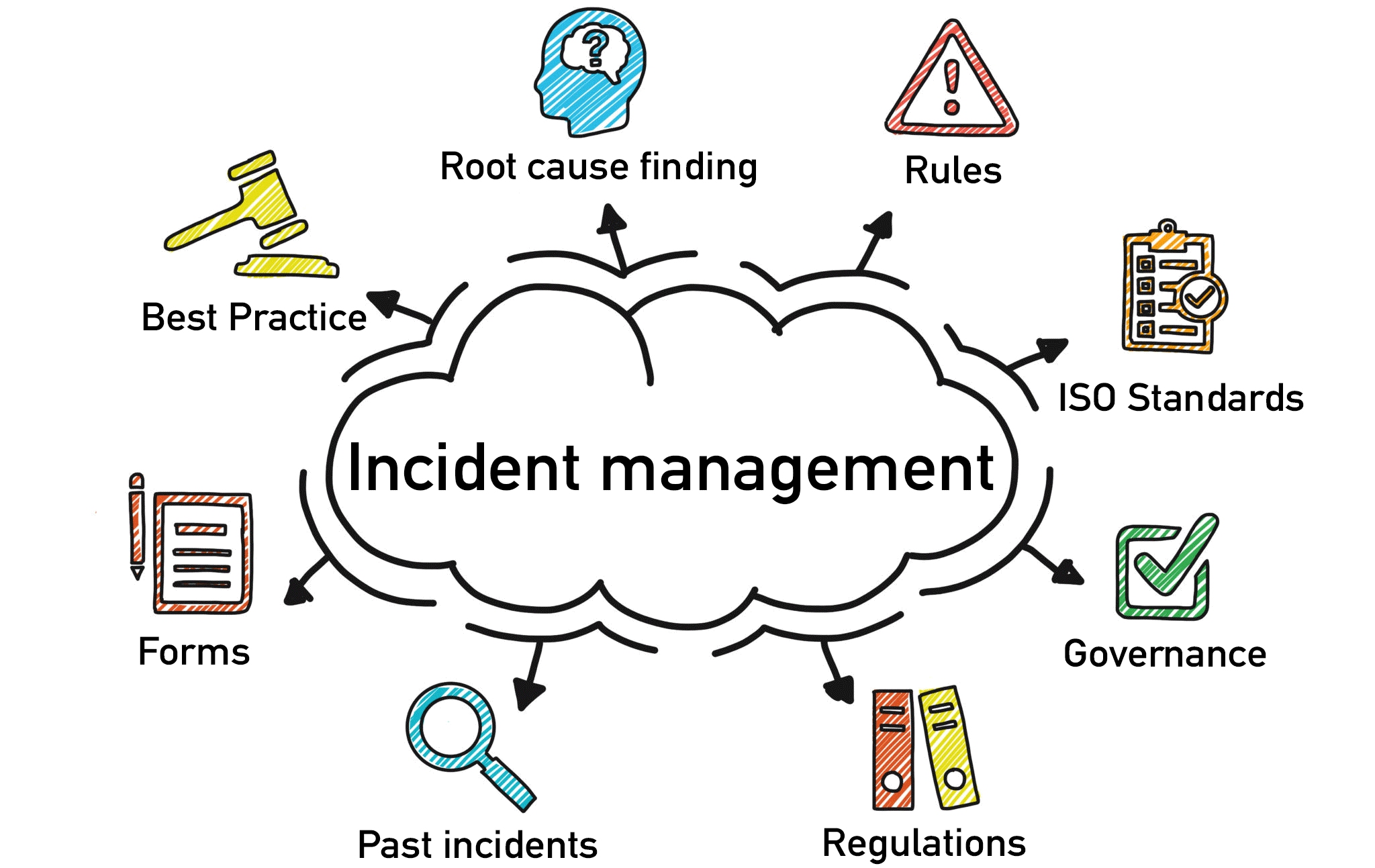 Incident Management